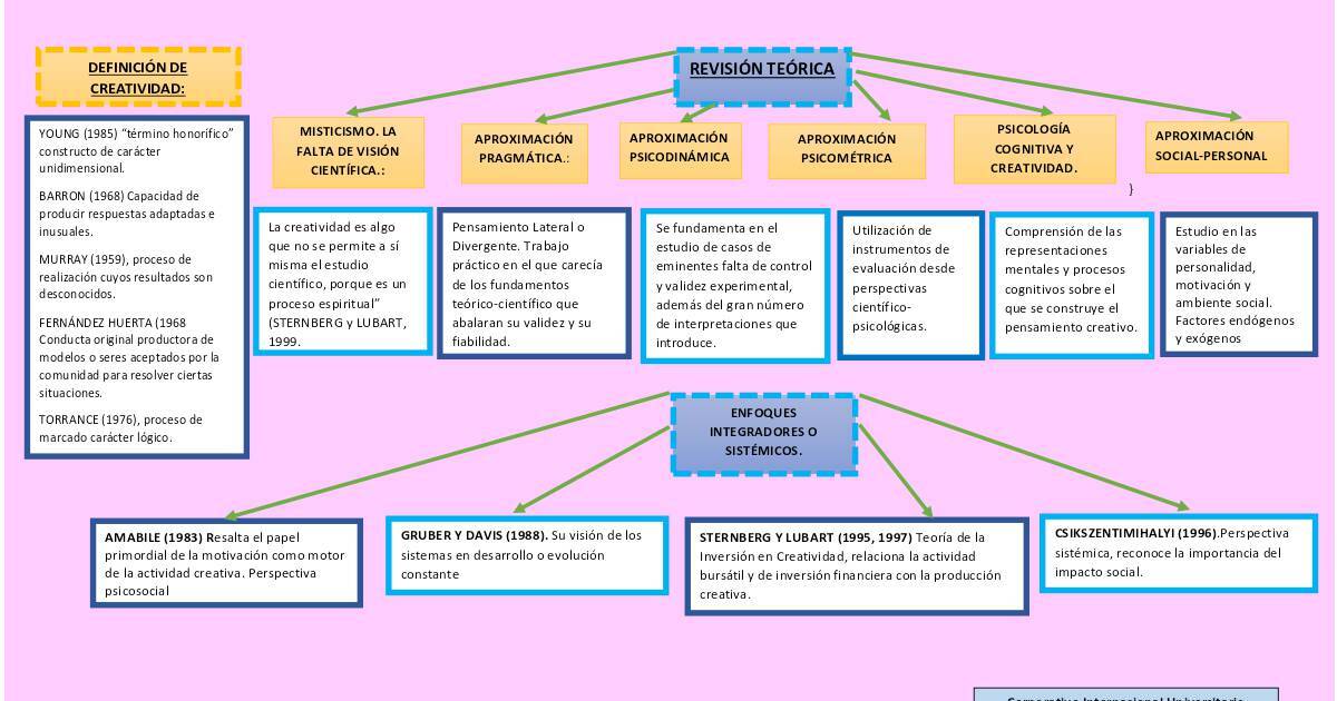 Mapa Conceptual Creatividad 1.pdf DocHub