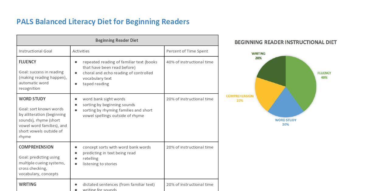 copy-of-balanced-literacy-diet-for-beginning-readers-and-writers-pdf