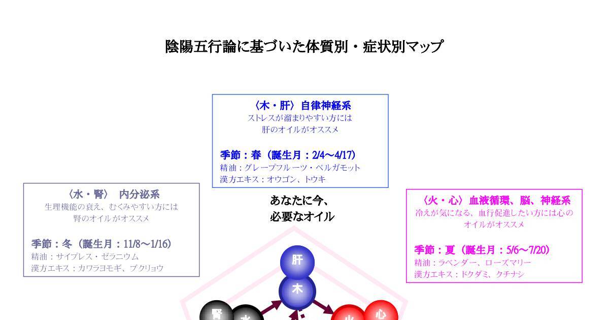 Lecon3 五行説 別紙 Pdf Dochub